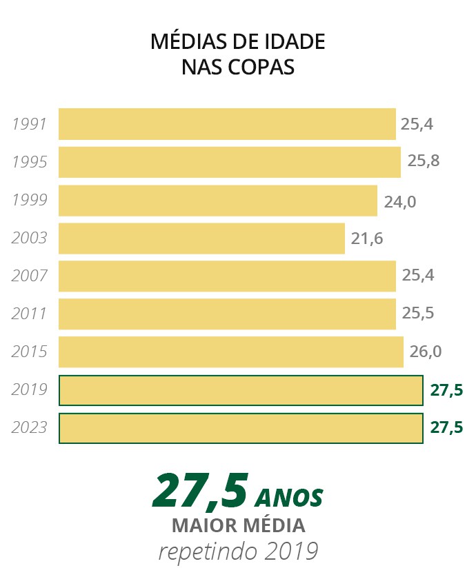 Média de idade das convocadas - ge.globo