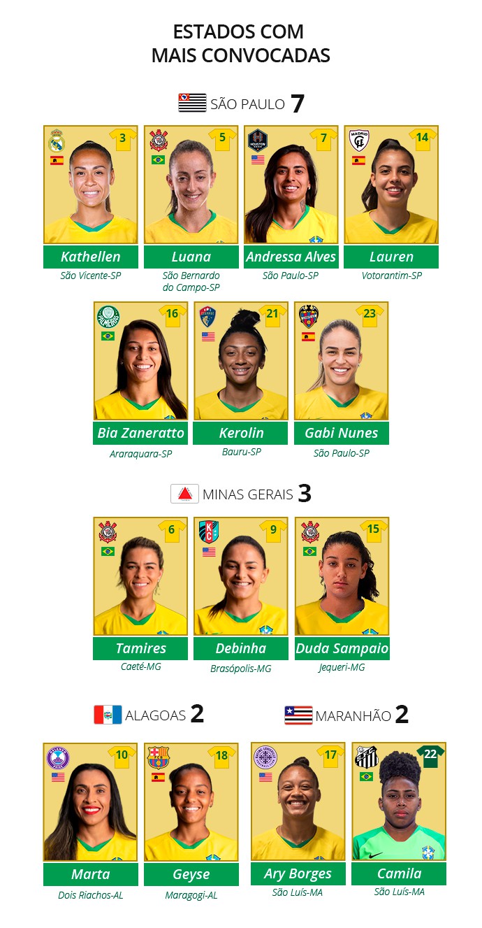 Estados com mais convocadas - ge.globo