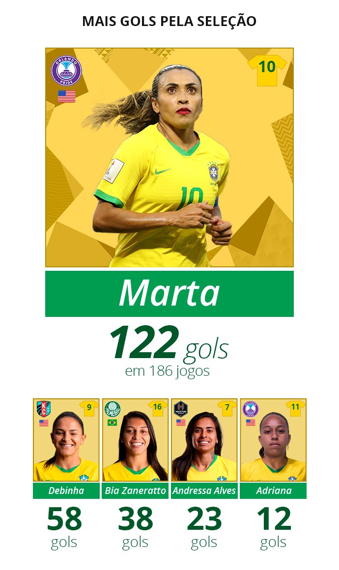 Mais gols pela Seleção - ge.globo