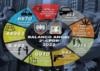 2º CPOR realiza divulgação do Balanço Anual do ano de 2022