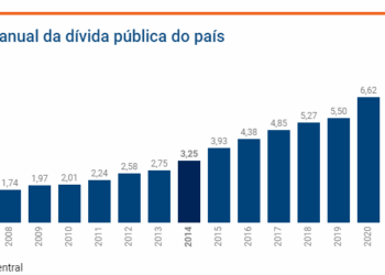 Dívida pública do Brasil cai para 73,5% do PIB em 2022