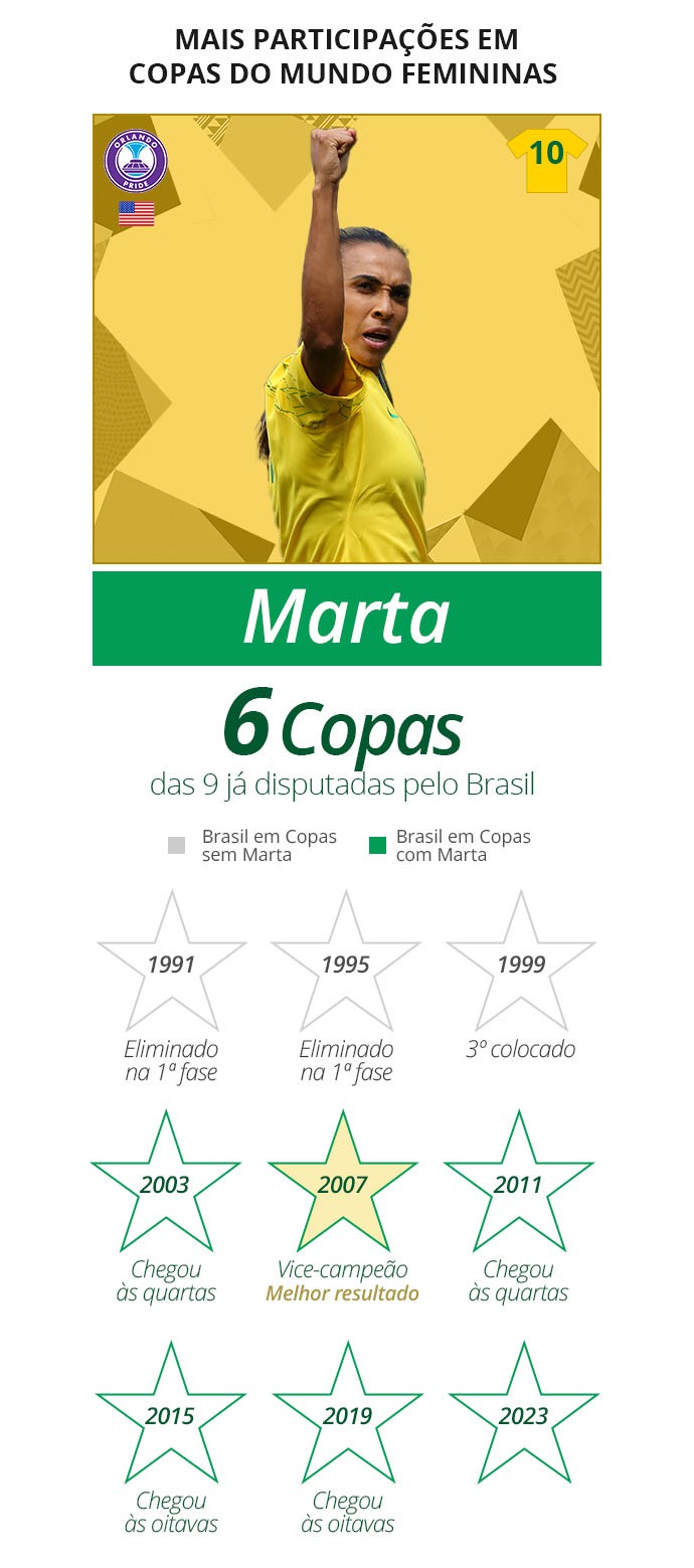 Mais participações em copas do Mundo - ge.globo