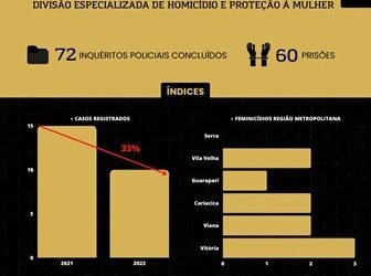 DHPM constata redução de 33% dos casos de feminicídio em 2022 na Grande Vitória