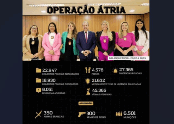 Operação Átria: Em três semanas, 4.255 pessoas foram presas por crime contra a mulher no País