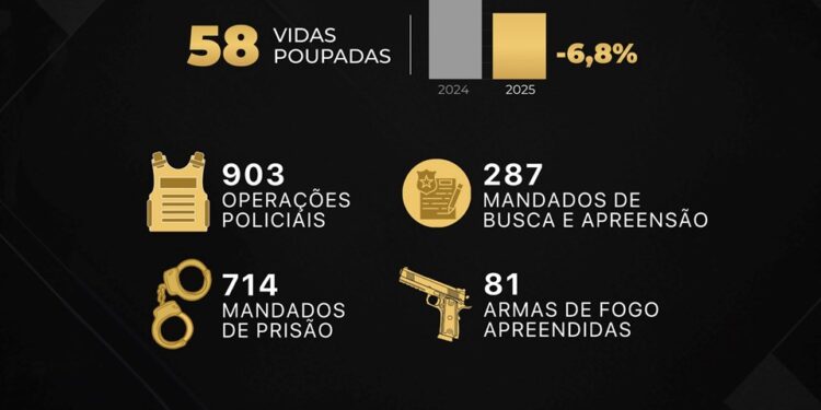 DEHPP apresenta balanço de 2025 e destaca menor número de homicídios dos últimos 29 anos no Espírito Santo